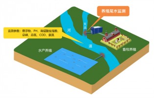 新品发布 | 博鱼app（中国）官方网站科技水产养殖尾水在线监测系统助力养殖尾水污染防治